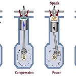 Four Stroke Cycle Petrol Engines