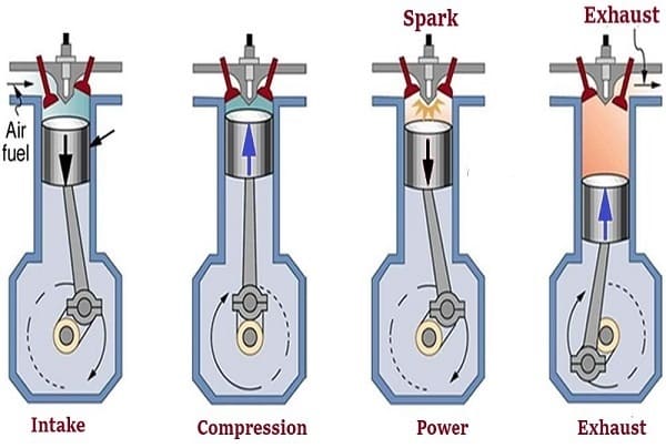 Four Stroke Cycle Petrol Engines