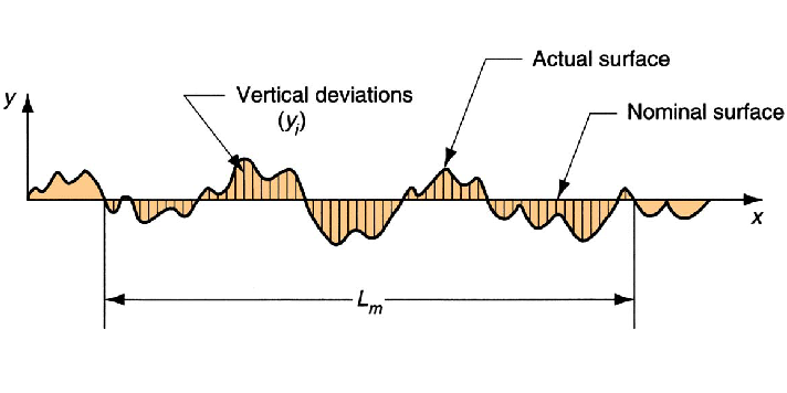 Analysis of surface finish