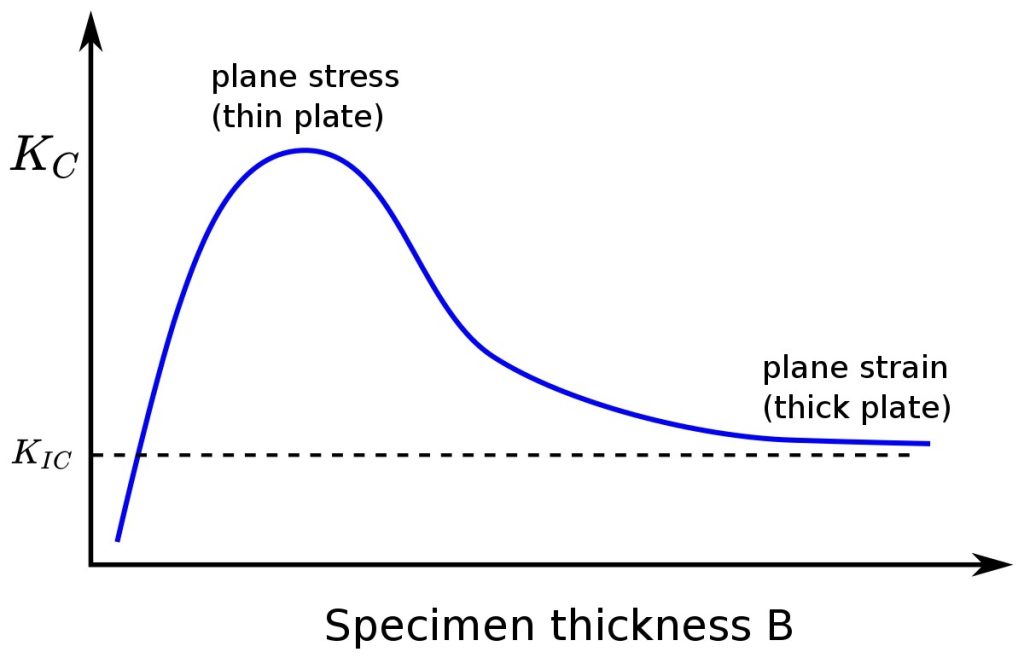Fracture Toughness