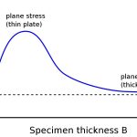 Fracture Toughness