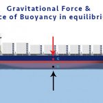 6 Basics That Will Make the Ship Stability Easy to Understand