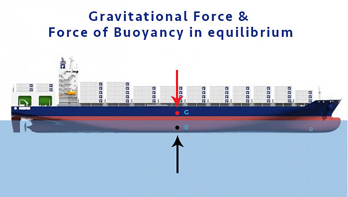 6 Basics That Will Make the Ship Stability Easy to Understand