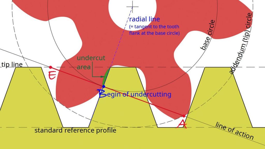 Undercut – Gear Terminology