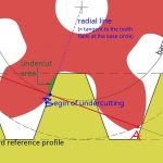 Undercut – Gear Terminology