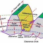 Terminology for Spur Gears