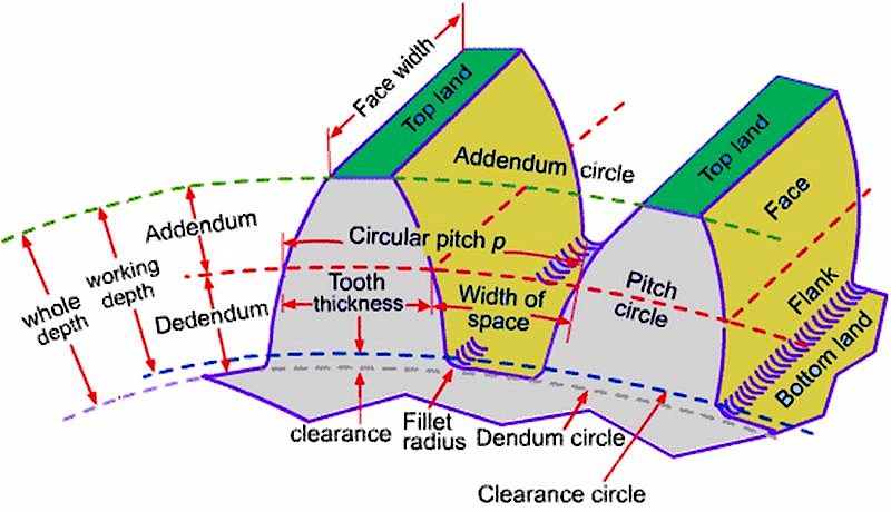 Terminology for Spur Gears