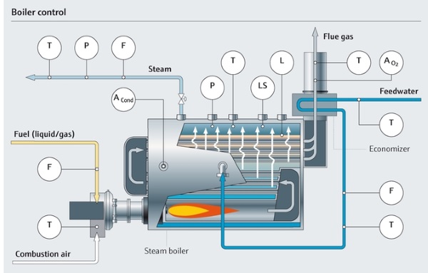 Boiler Automatic Control System