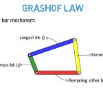 Grashof’s Law