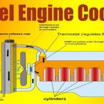Working Principle of Diesel Engine Cooling System