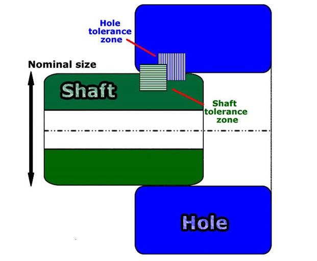 PRODUCTION DRAWING LIMITS, FITS AND TOLERANCE