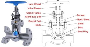 Types of Valves Used Onboard Ships – Marine Engineering