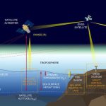 Navigation Systems Through Satellites And Radars
