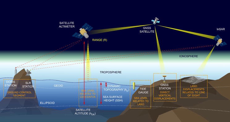 Navigation Systems Through Satellites And Radars