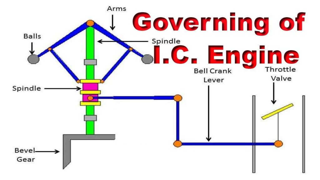 Governing of IC Engines