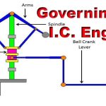 Governing of IC Engines