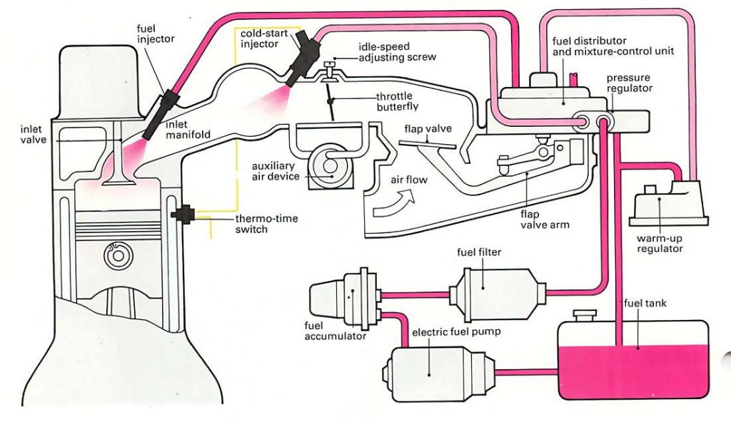 Fuel supply, injection and control