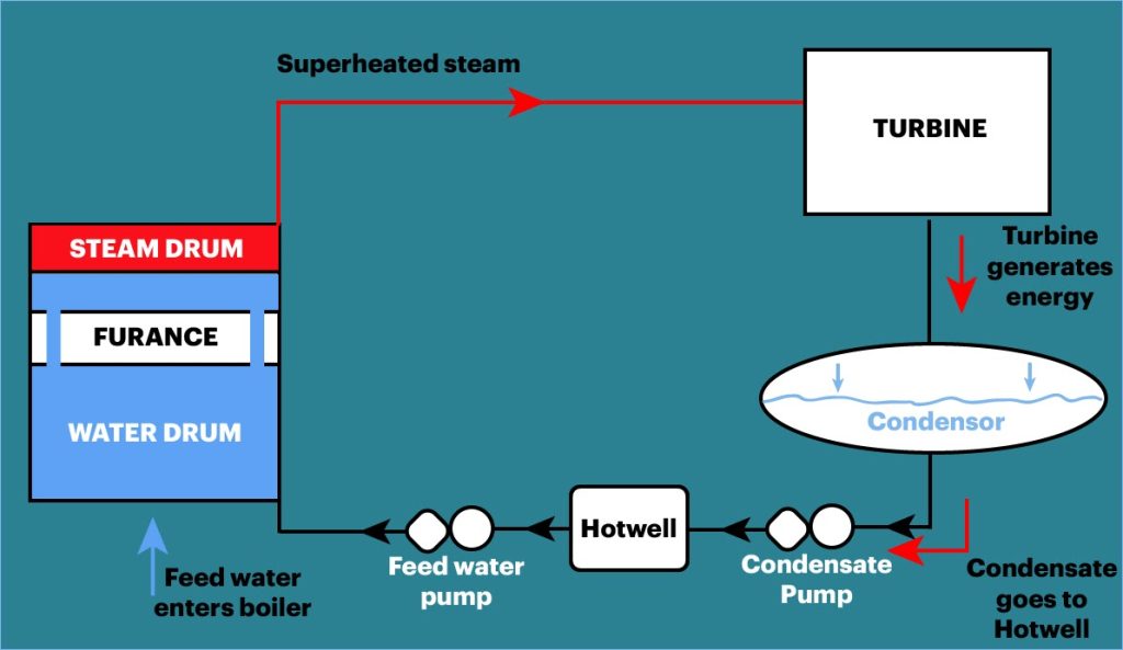 Distilled Water Treatment On Board Ships