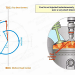 Timing – valves, injection and ignition