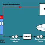 Distilled Water Treatment On Board Ships