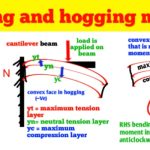 What is sagging stress