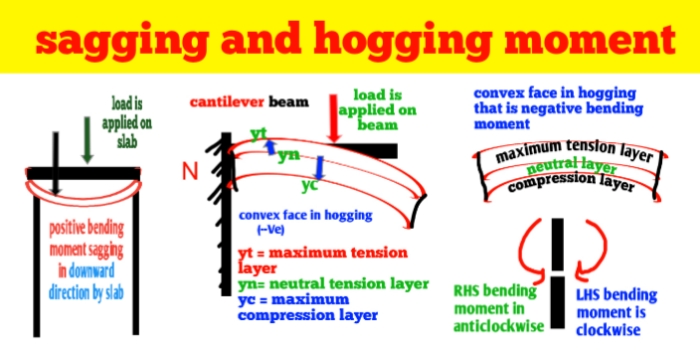 What is sagging stress