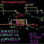Train of Rectangular Pulses
