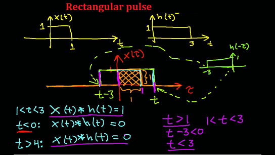 Train of Rectangular Pulses