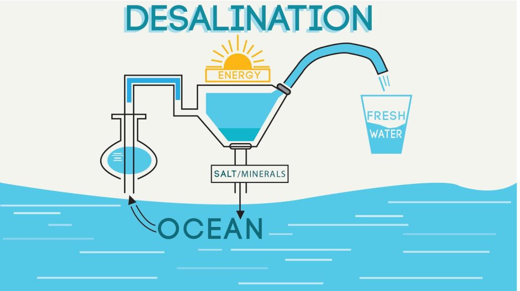 Water Desalination Processes