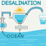 Water Desalination Processes