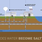 Chloride Water Treatment