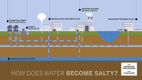 Chloride Water Treatment