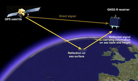 What are various GNSS systems?