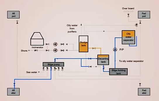 Bilge system