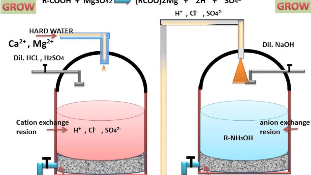 What Is Ion Exchange?