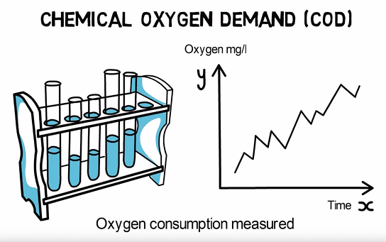 CHEMICAL OXYGEN DEMAND