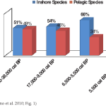 Human History of Maritime Exploitation and Adaptation Process to Coastal and Marine Environments – A View from the Case of Wallacea and the Pacific