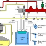 Common Rail System Of Fuel Injection