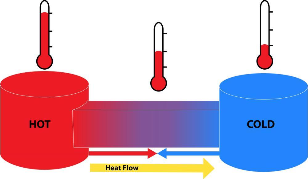 Thermal equilibrium