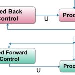 The Feed Forward Controller
