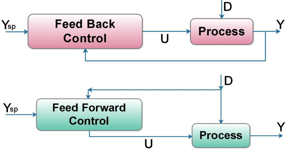 The Feed Forward Controller