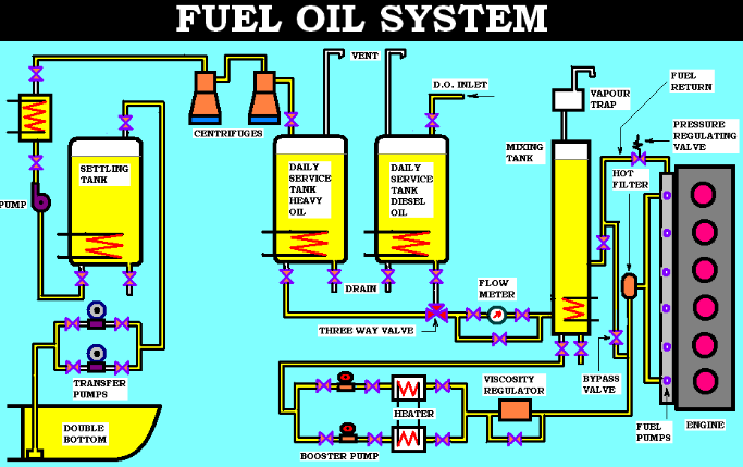 Fuel Oil Transfer System