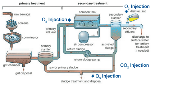pH  Treatment