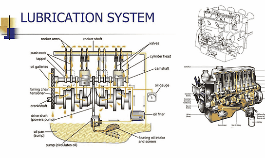 Lubricating oil system
