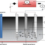 Fabrication and Properties of Zinc Composite Coatings for Mitigation of Corrosion in Coastal and Marine Zone