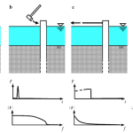 Dynamic Characterization of Open-ended Pipe Piles in Marine Environment