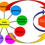 What is Fluid Mechanics?