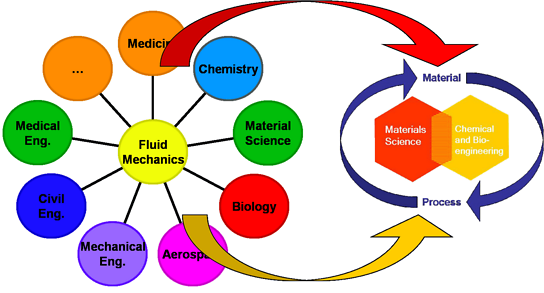 What is Fluid Mechanics?