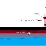 Materials Used on Different Parts of a Ship