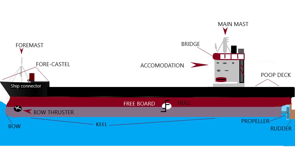 Materials Used on Different Parts of a Ship